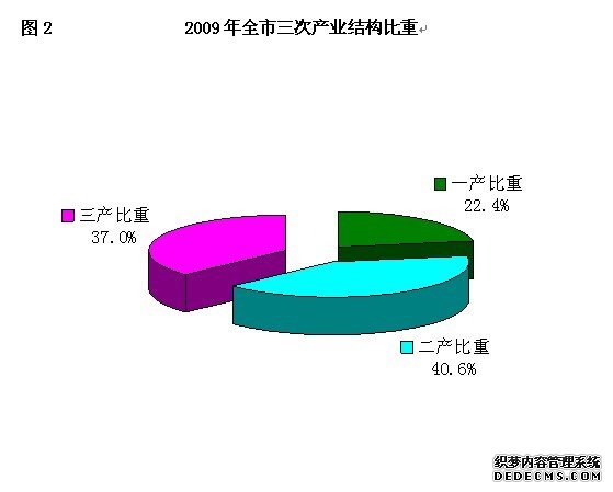 玉林市2009年国民经济和社会发展统计公报