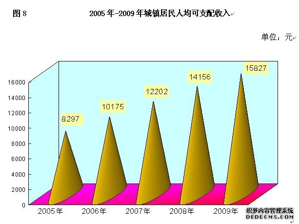 玉林市2009年国民经济和社会发展统计公报