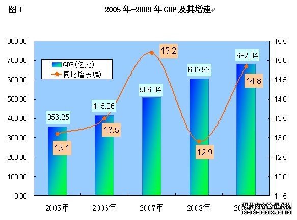 玉林市2009年国民经济和社会发展统计公报