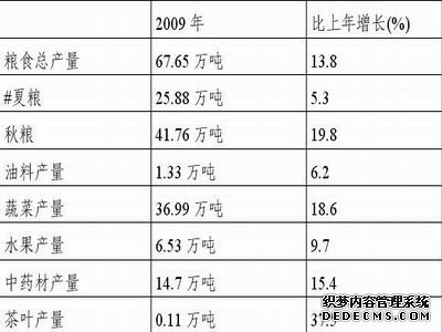 商洛市2009年国民经济和社会发展统计公报