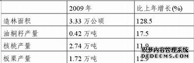 商洛市2009年国民经济和社会发展统计公报