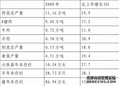 商洛市2009年国民经济和社会发展统计公报