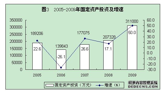 临汾市侯马市2009年国民经济和社会发展统计公报