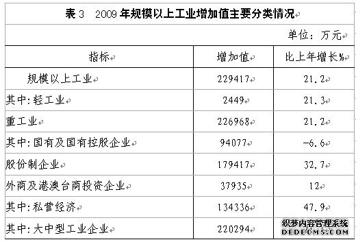 临汾市侯马市2009年国民经济和社会发展统计公报