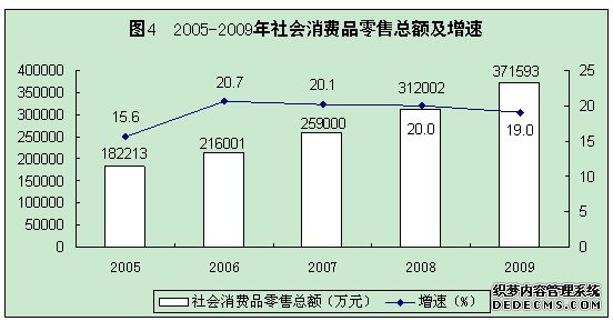 临汾市侯马市2009年国民经济和社会发展统计公报