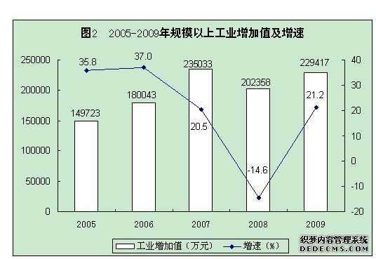 临汾市侯马市2009年国民经济和社会发展统计公报