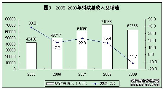 临汾市侯马市2009年国民经济和社会发展统计公报