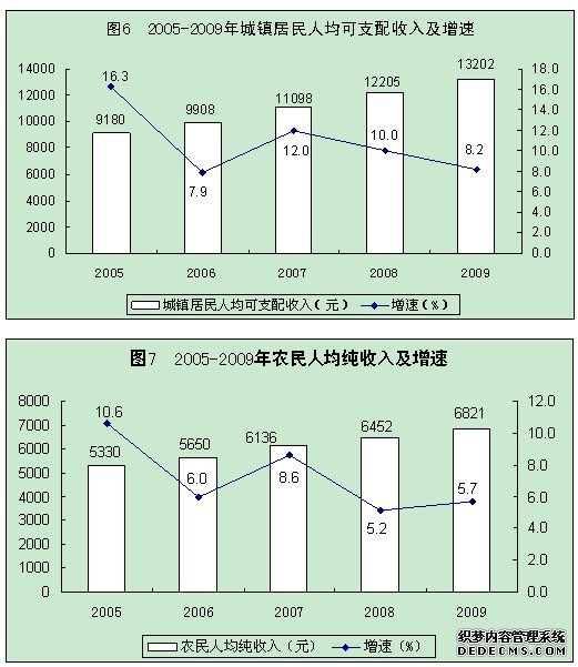 临汾市侯马市2009年国民经济和社会发展统计公报