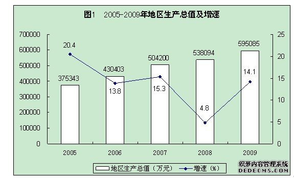 临汾市侯马市2009年国民经济和社会发展统计公报