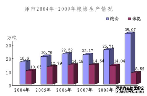 农六师五家渠市2009年国民经济和社会发展统计公