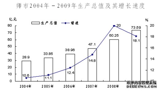 农六师五家渠市2009年国民经济和社会发展统计公