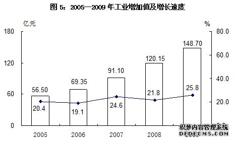 新疆生产建设兵团2009年国民经济和社会发展统计