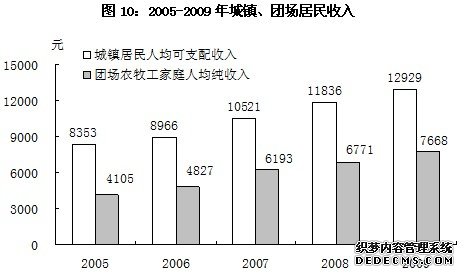 新疆生产建设兵团2009年国民经济和社会发展统计