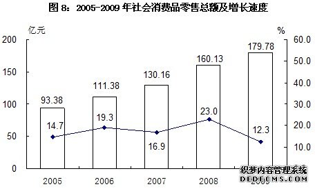 新疆生产建设兵团2009年国民经济和社会发展统计