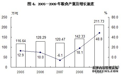 新疆生产建设兵团2009年国民经济和社会发展统计