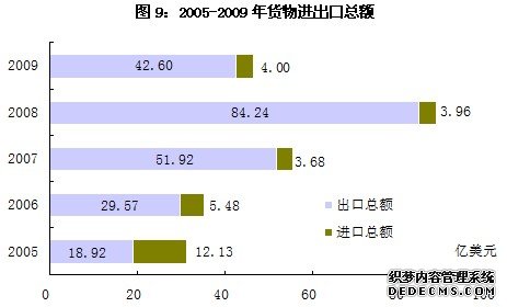 新疆生产建设兵团2009年国民经济和社会发展统计