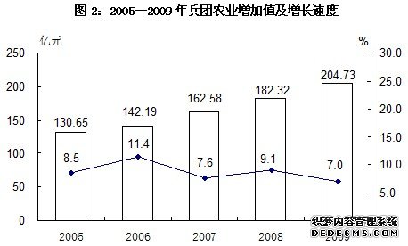 新疆生产建设兵团2009年国民经济和社会发展统计