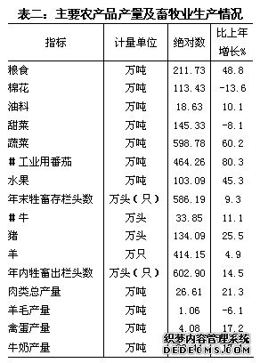新疆生产建设兵团2009年国民经济和社会发展统计