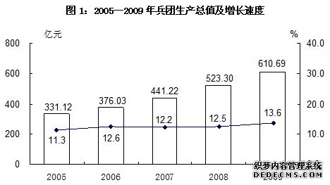 新疆生产建设兵团2009年国民经济和社会发展统计