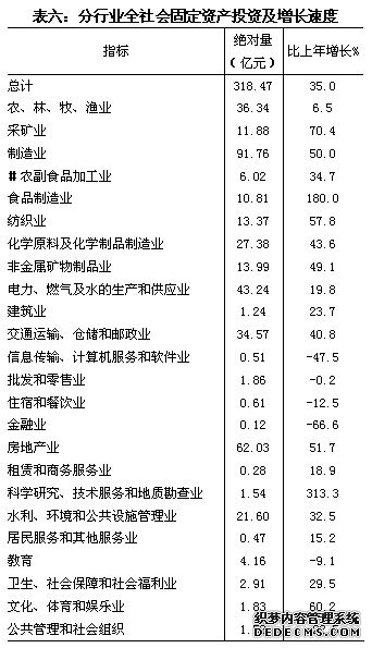 新疆生产建设兵团2009年国民经济和社会发展统计