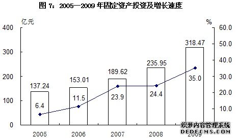 新疆生产建设兵团2009年国民经济和社会发展统计