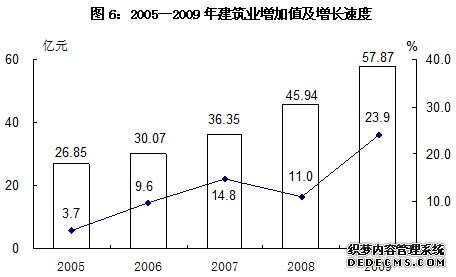 新疆生产建设兵团2009年国民经济和社会发展统计