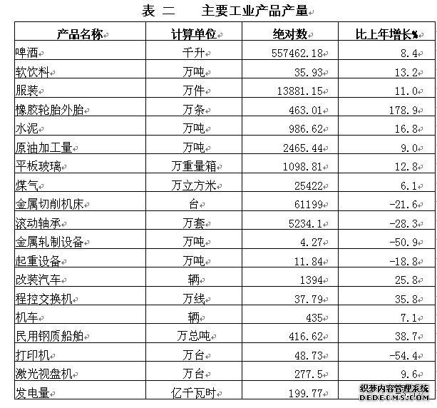 大连市2009年国民经济和社会发展统计公报