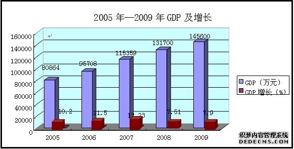 陇南市西和县2009年国民经济和社会发展统计公报