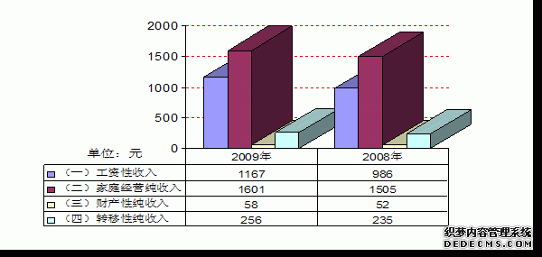 重庆市酉阳县2009年国民经济和社会发展统计公报