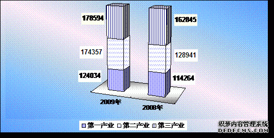 重庆市酉阳县2009年国民经济和社会发展统计公报