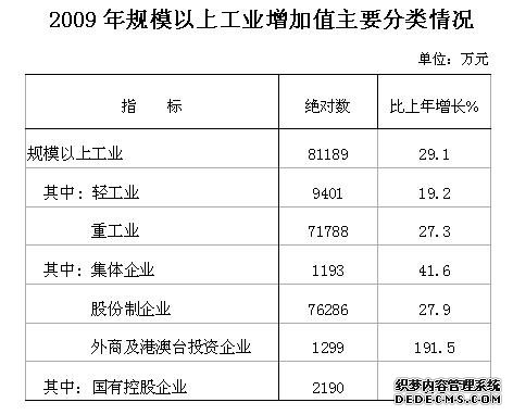 黄山市黄山区2009年国民经济和社会发展统计公报