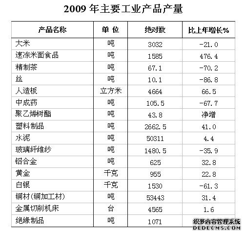 黄山市黄山区2009年国民经济和社会发展统计公报