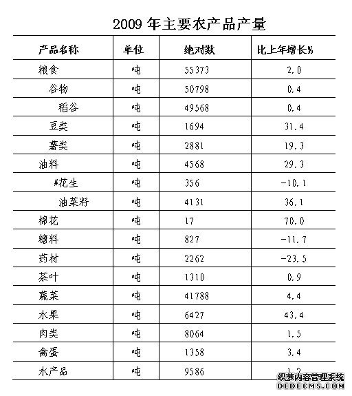 黄山市黄山区2009年国民经济和社会发展统计公报