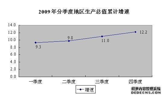 黄山市黄山区2009年国民经济和社会发展统计公报