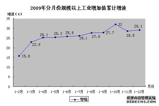 黄山市黄山区2009年国民经济和社会发展统计公报