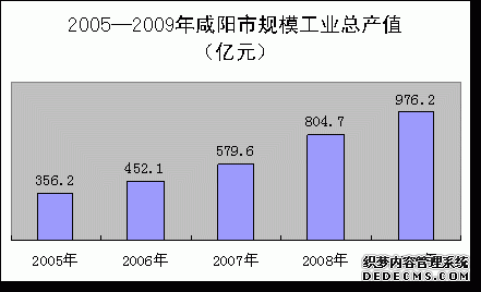 咸阳市2009年国民经济和社会发展统计公报