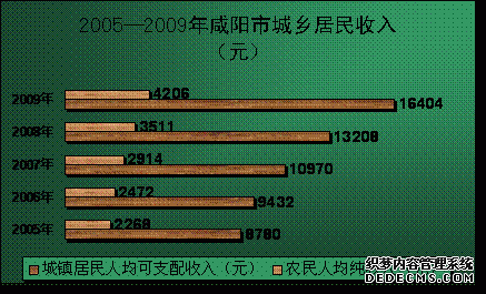 咸阳市2009年国民经济和社会发展统计公报