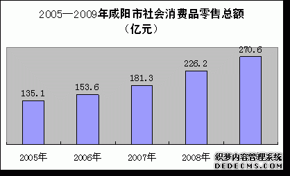 咸阳市2009年国民经济和社会发展统计公报