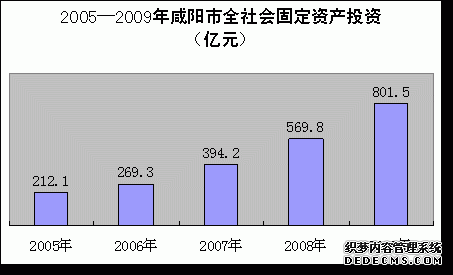 咸阳市2009年国民经济和社会发展统计公报