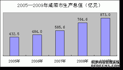 咸阳市2009年国民经济和社会发展统计公报
