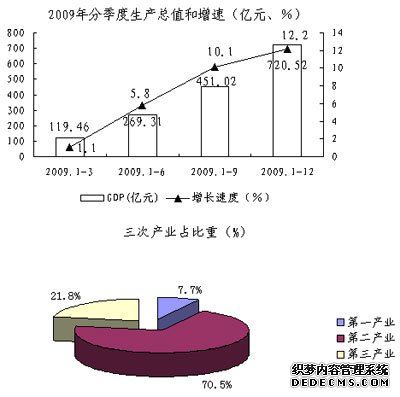 延安市2009年国民经济和社会发展统计公报