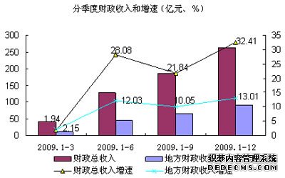 延安市2009年国民经济和社会发展统计公报