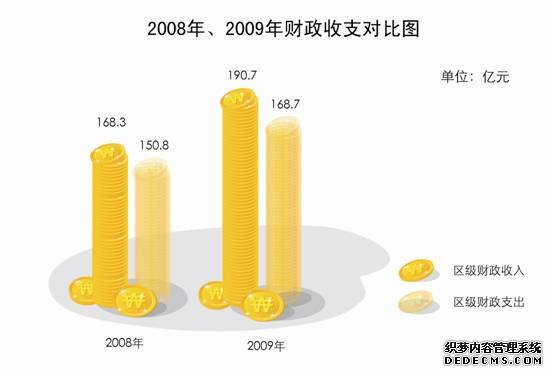 北京市朝阳区2009年国民经济和社会发展统计公报