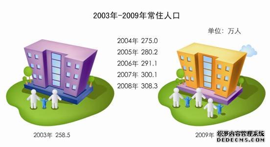 北京市朝阳区2009年国民经济和社会发展统计公报
