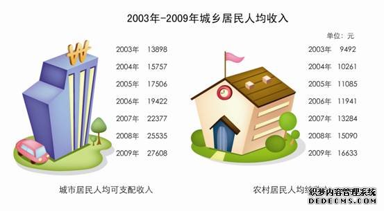北京市朝阳区2009年国民经济和社会发展统计公报