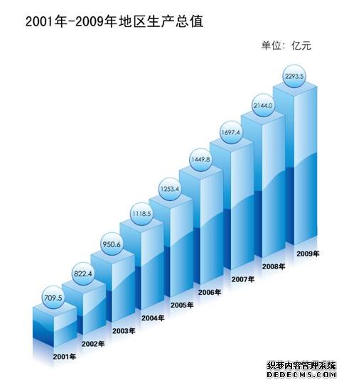 北京市朝阳区2009年国民经济和社会发展统计公报