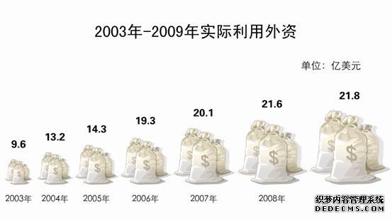 北京市朝阳区2009年国民经济和社会发展统计公报