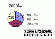 昭通市永善县2009年国民经济和社会发展统计公报
