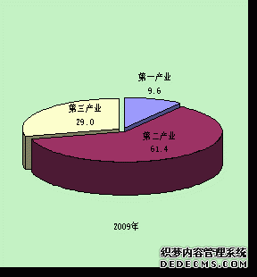 淮北市2009年国民经济和社会发展统计公报