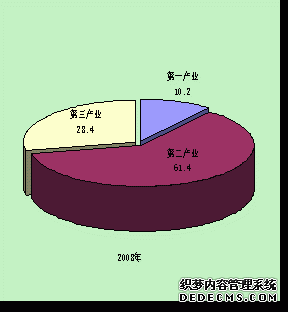 淮北市2009年国民经济和社会发展统计公报